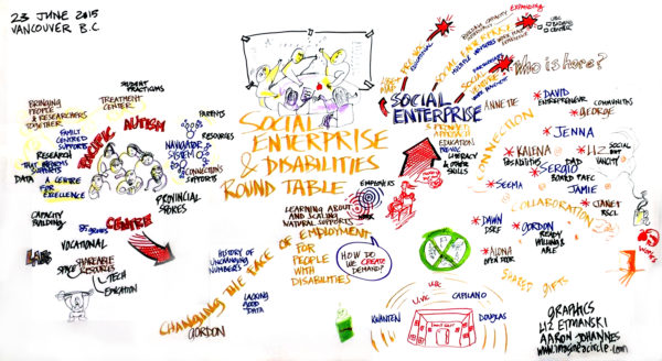 graphic recording from an event called social enterprises and disabilities round table