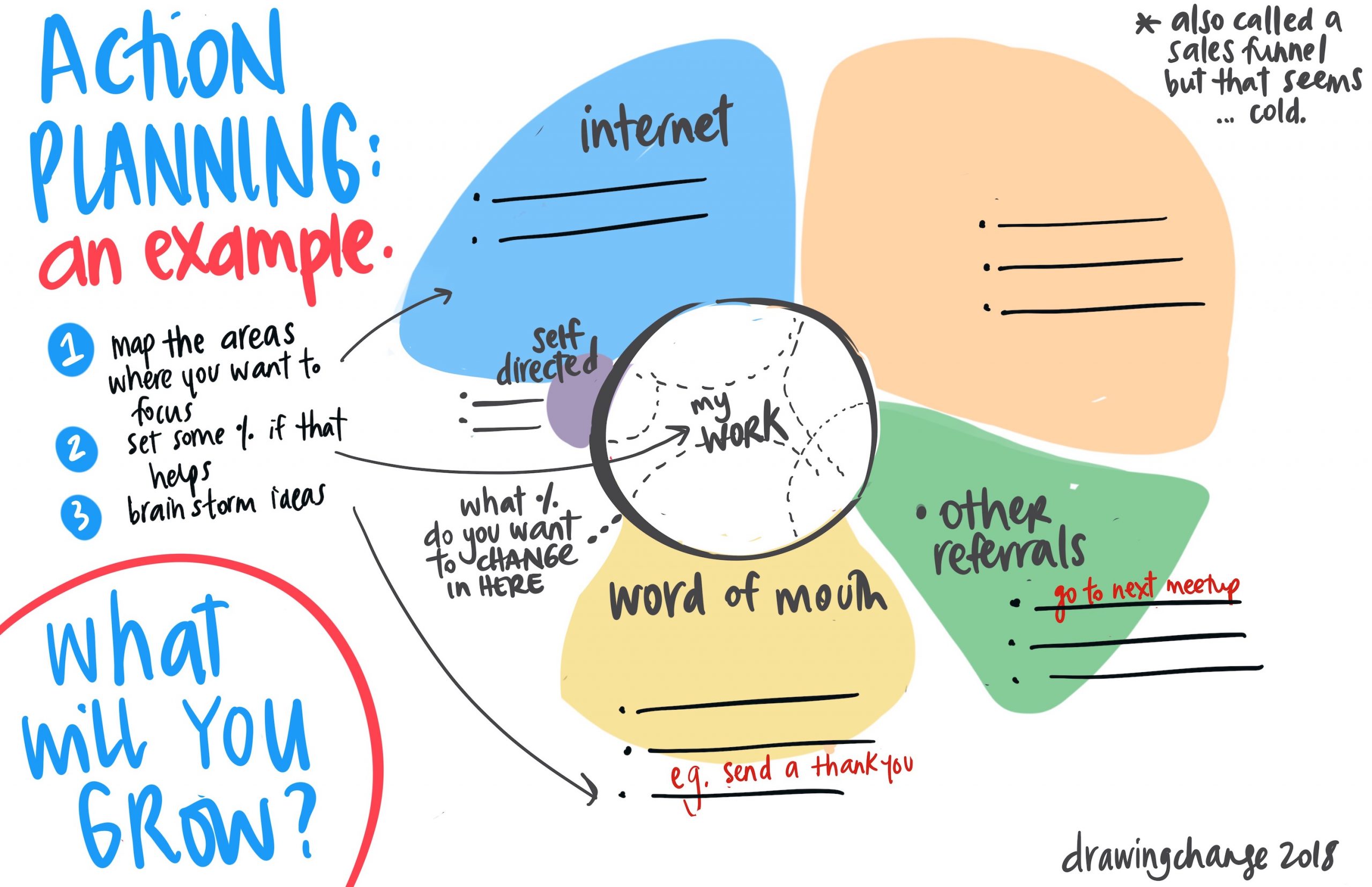 Action Planning Drawing Change template by sam bradd - map out the areas you want to focus and one small step to try for each