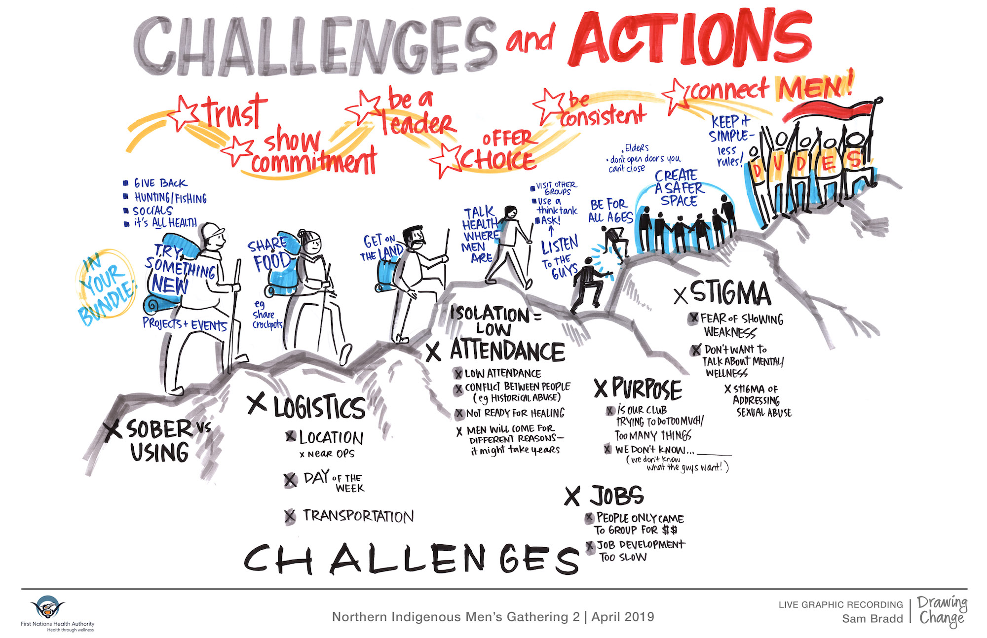 Indigenous Men's Health session graphic recording
