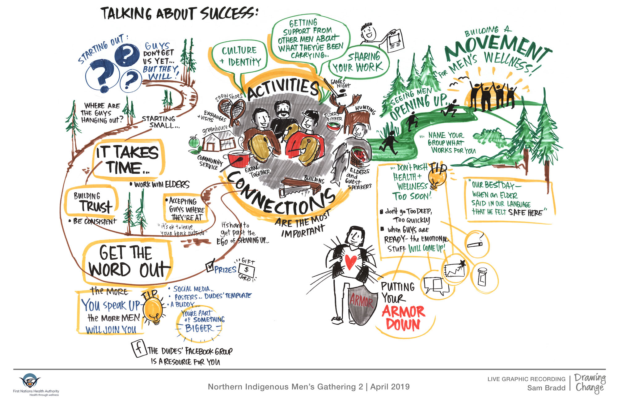 Indigenous Men's Health session graphic recording