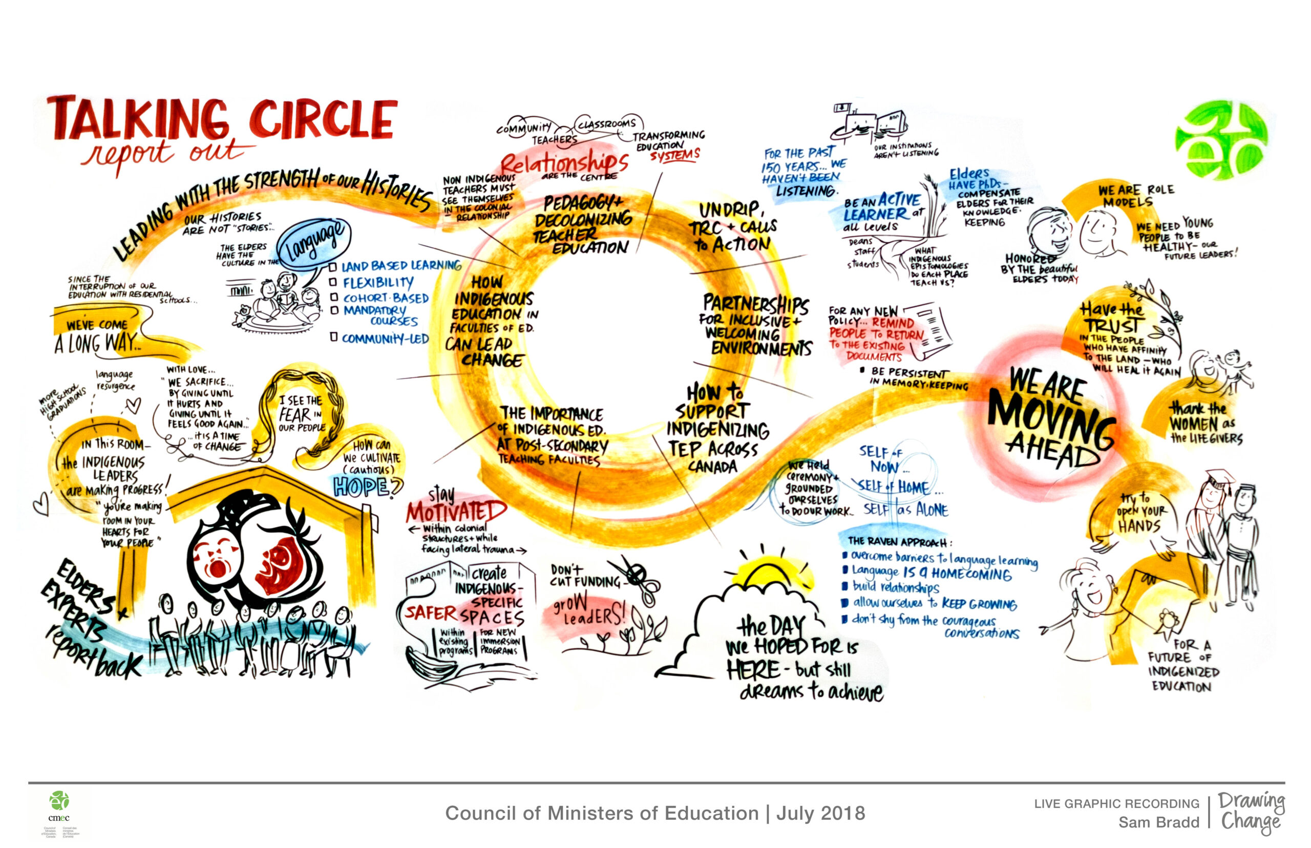 sam bradd indigenizing teacher education CEMC graphic recording talking circle report back