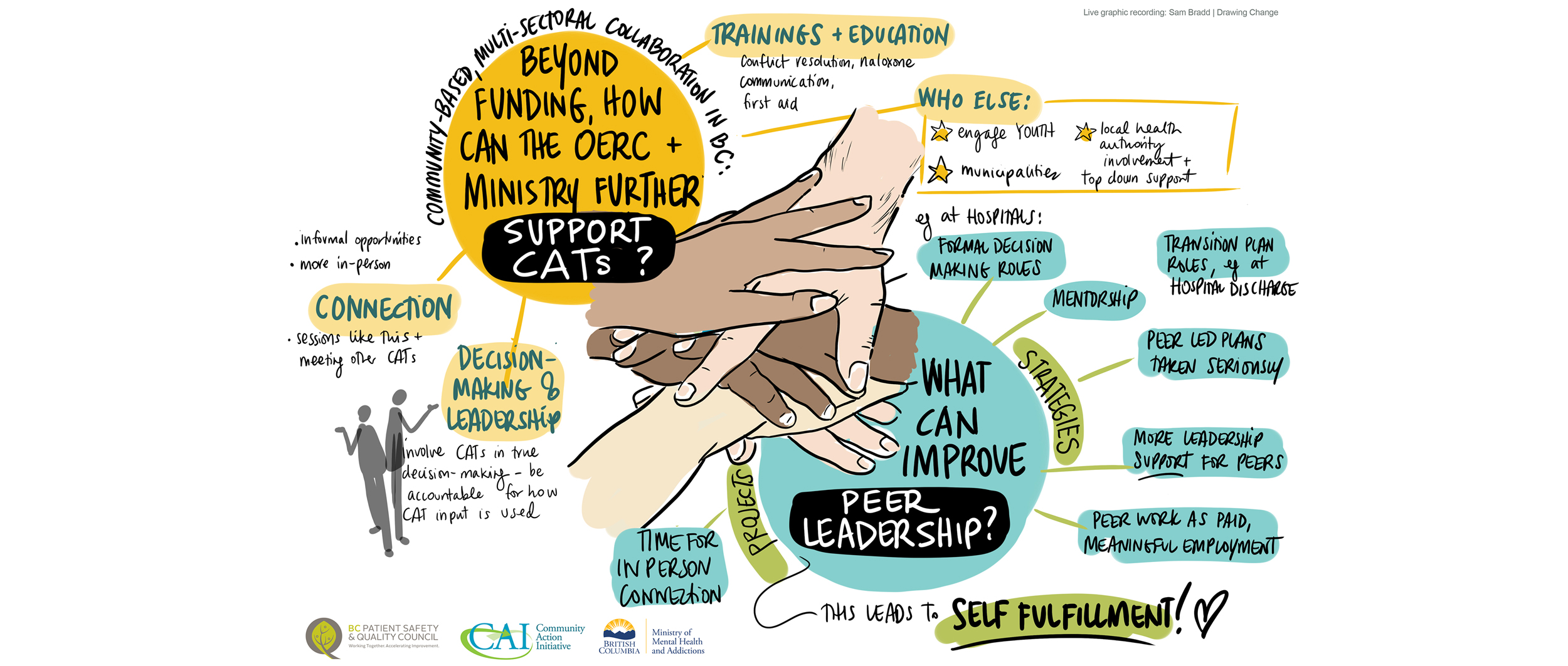 graphic recording of CAT conversation online, about what will support CAT work and peer leadership. meeting organized by Health Quality BC and created by drawing change 