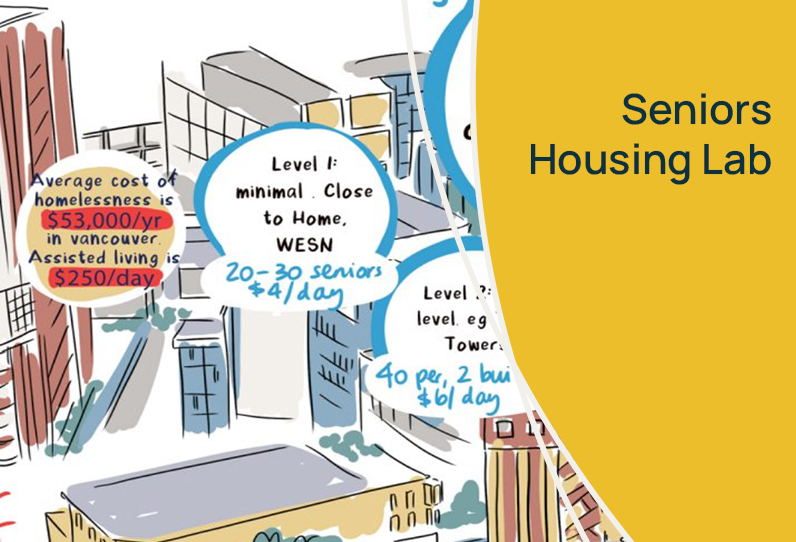 The are bubbles of information over a cityscape. One reads, Average cost of homelessness is $53,000/yr in vancouver Assisted living is $250/day. Another reads, Level I: minimal. Close to Home, WESN 20-30 seniors $4/day. Text besides this reads, Senios Housing Lab