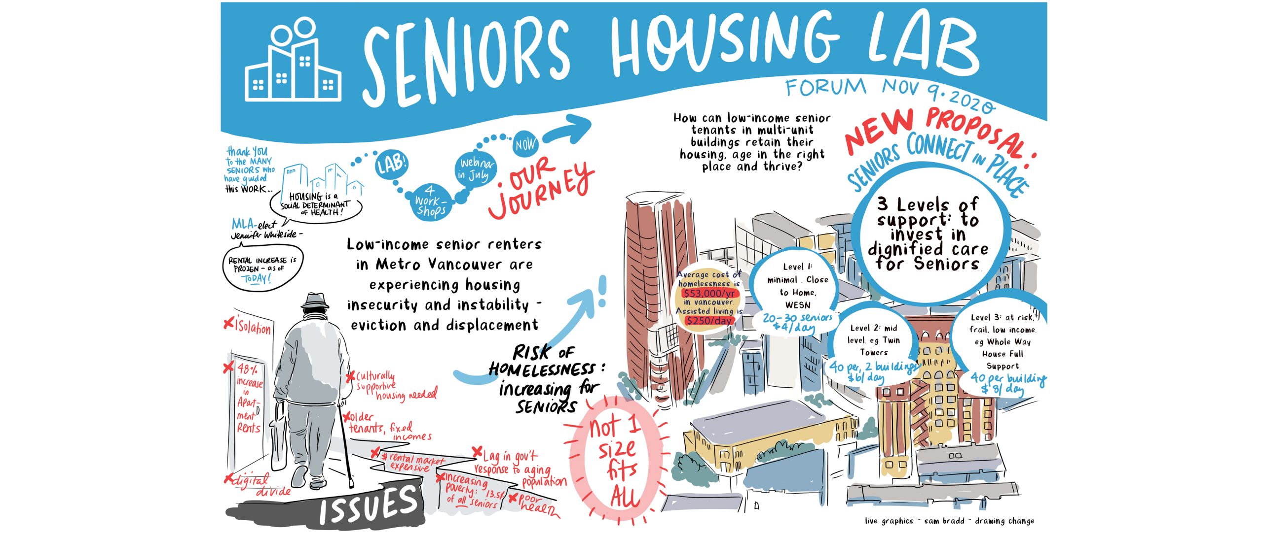 graphic recording sam bradd drawing change seniors housing lab