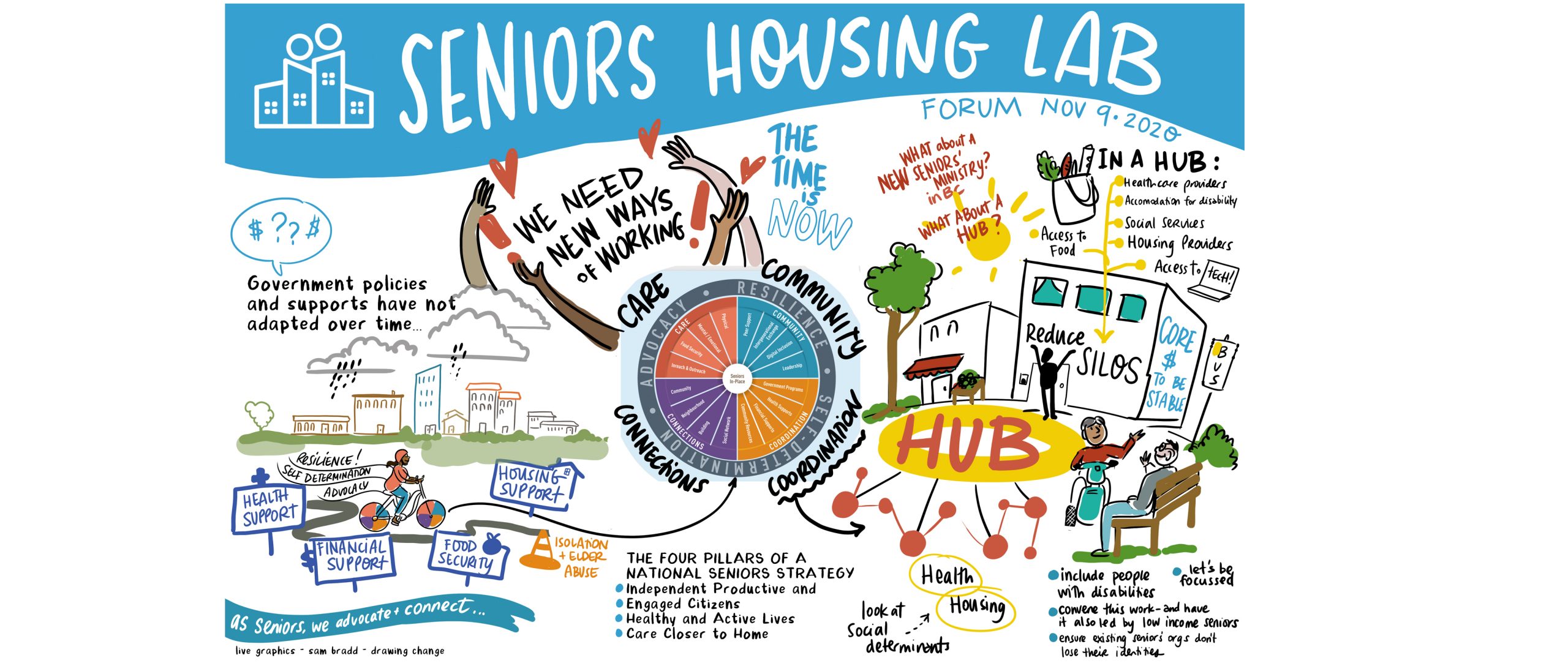 Seniors Housing Lab 2020 Vancouver Housing - graphic recording sam bradd