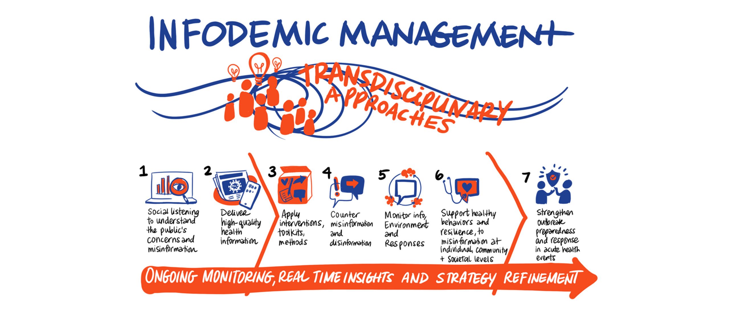 social listening infodemic curve by drawing change for the WHO infodemic conference