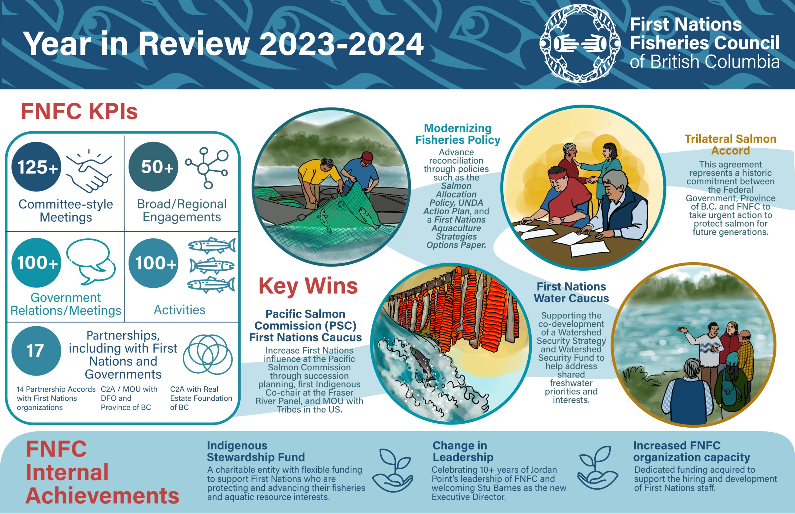 FIrst Nations Fisheries Council Year in Review infographic