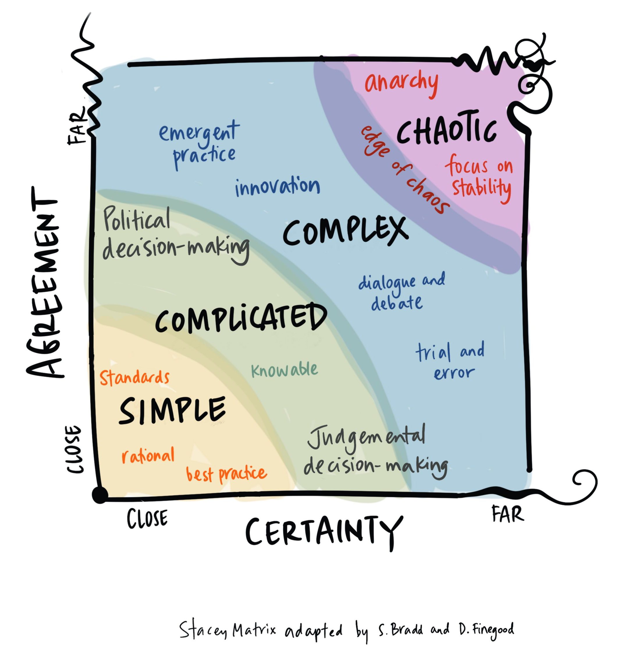 stacy matrix complexity illustration drawing change