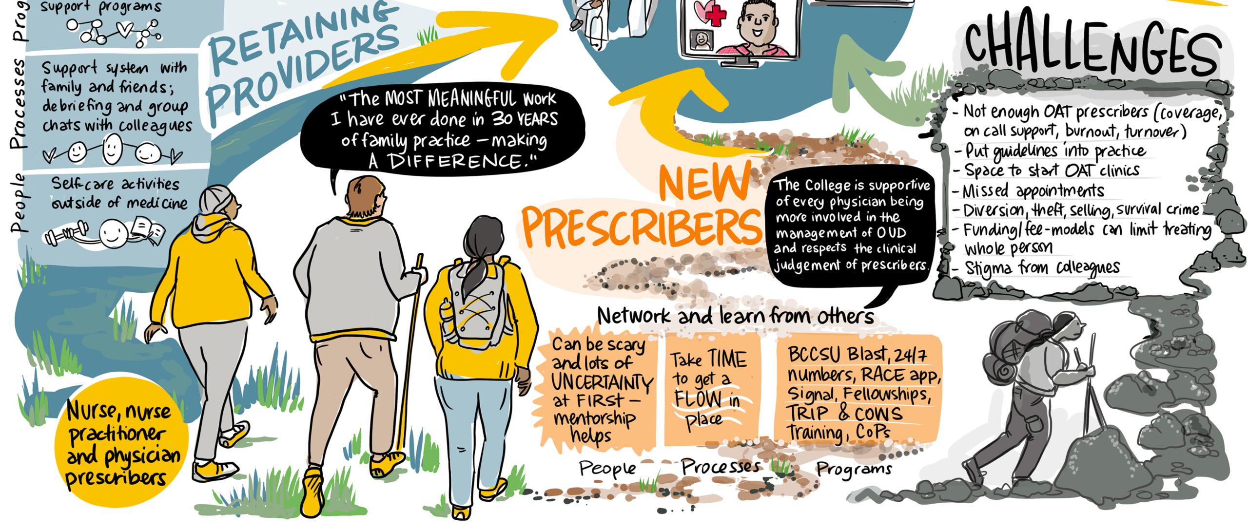 illustrated journey map about accessing and delivering opioid agonist treatment (OAT) in BC, illustrated by drawing change sam bradd - provider experiences