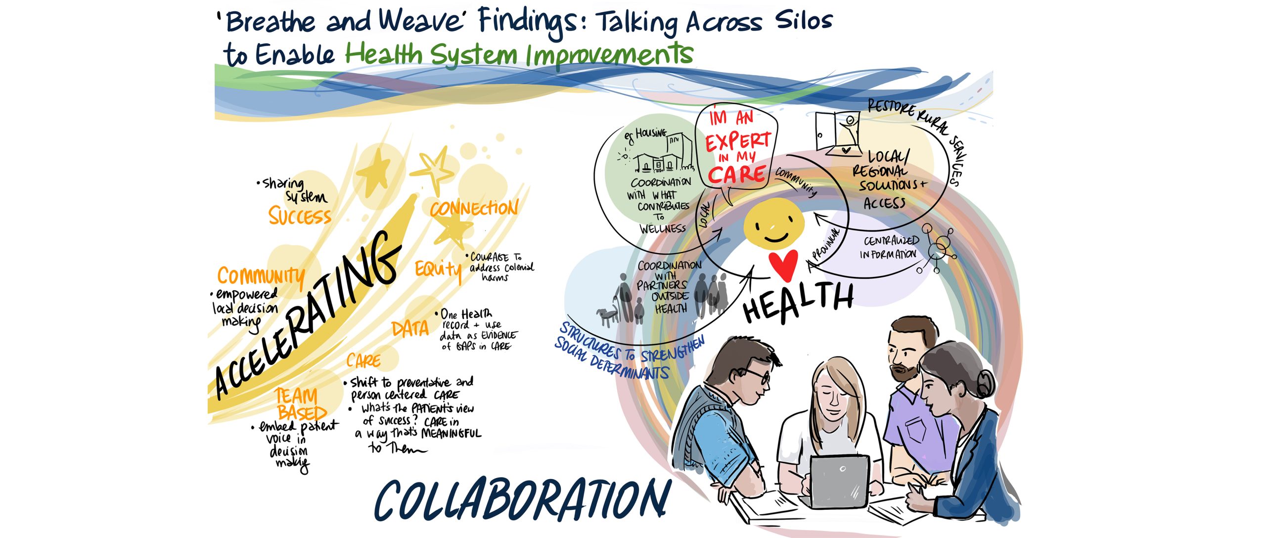 UBC Health System improvement Cross Sector Dialogues - graphic recording from the Breathe and Weave summit
