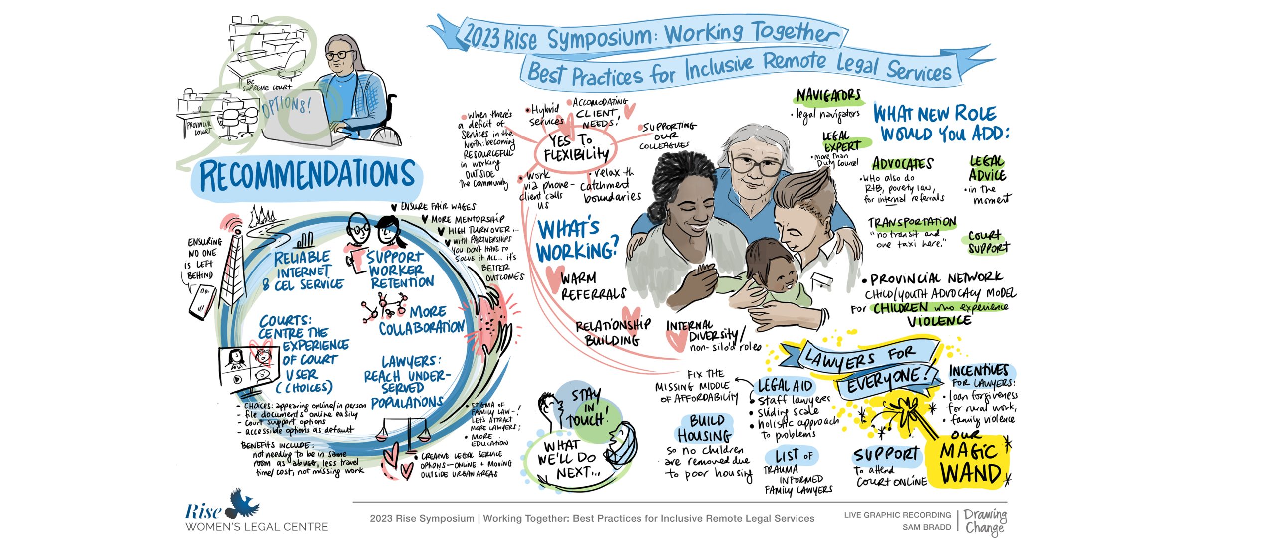 graphic recording of RISE virtual legal clinic online session about best practices drawn by Sam Bradd drawing change 2023 focus on recommendations