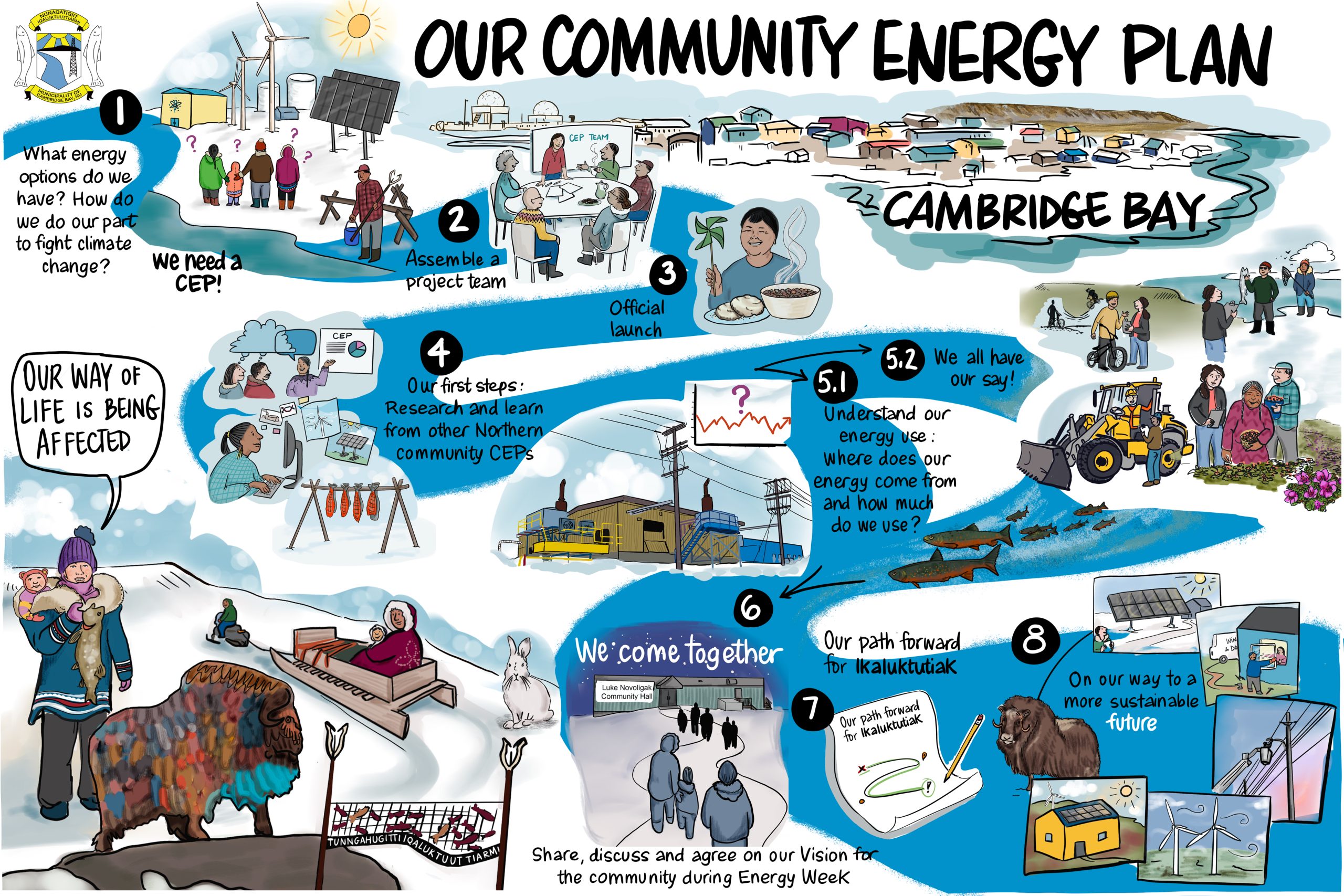 Cambridge Bay Energy Community Plan strategic planning and graphic recording Drawing Change