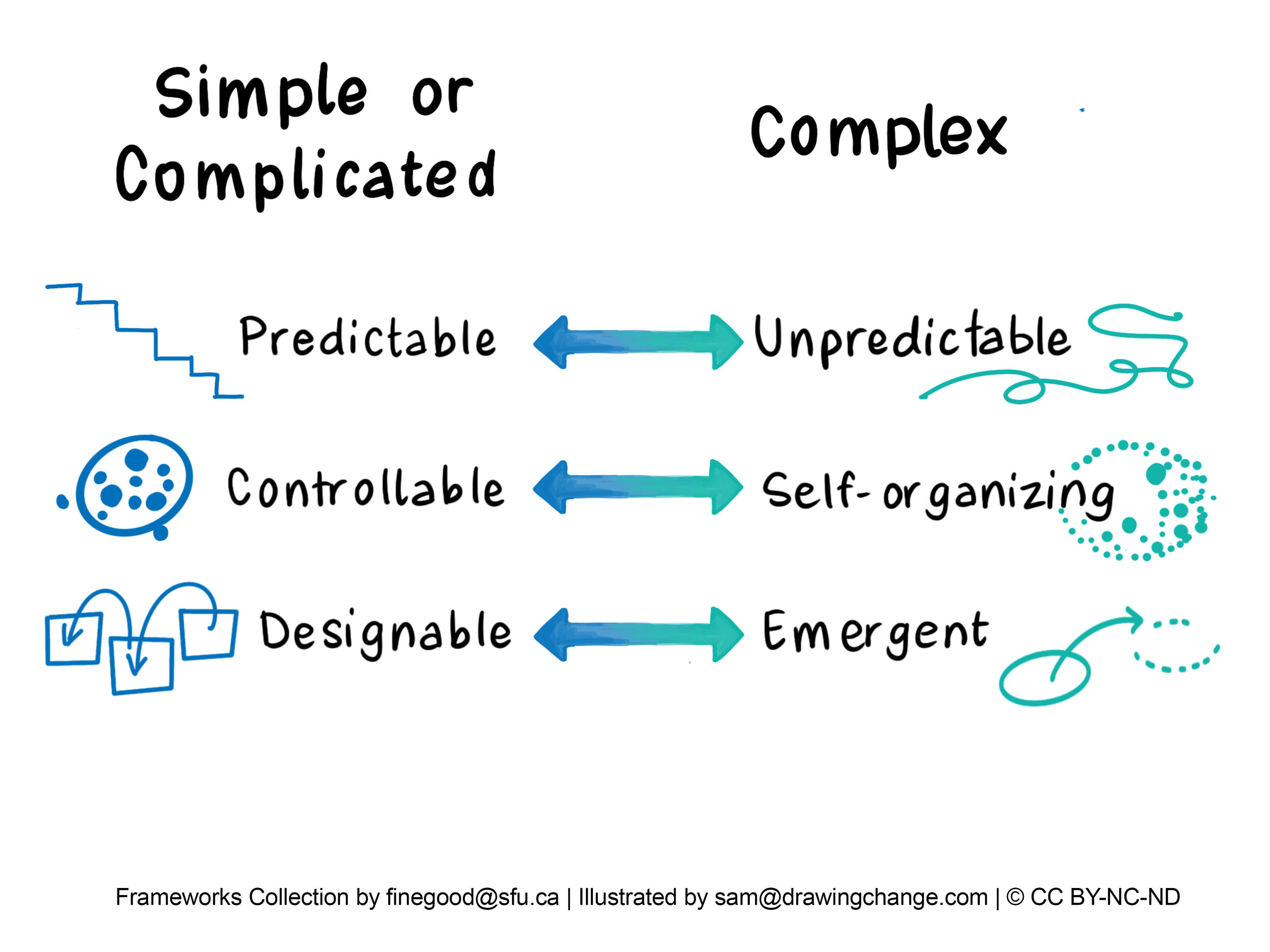 Welcome to the illustrated Complex Systems Framework Collection, where you will find ways to consider the differences between simple, complicated, complex and chaotic. Dr Diane Finegood and Sam Bradd from Drawing Change