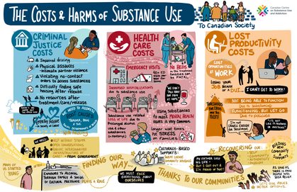 Illustrations and live journey mapping by Drawing Change Consulting for Canadian Substance Use Cost and Harms (CSUCH), showing the personal impact of substance use in healthcare, criminal justice, workplace productivity, and community. 